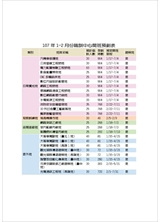 107年1-2月份職訓中心開班預劃表之照片