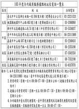 103年度榮民配製助聽器營業據點之照片